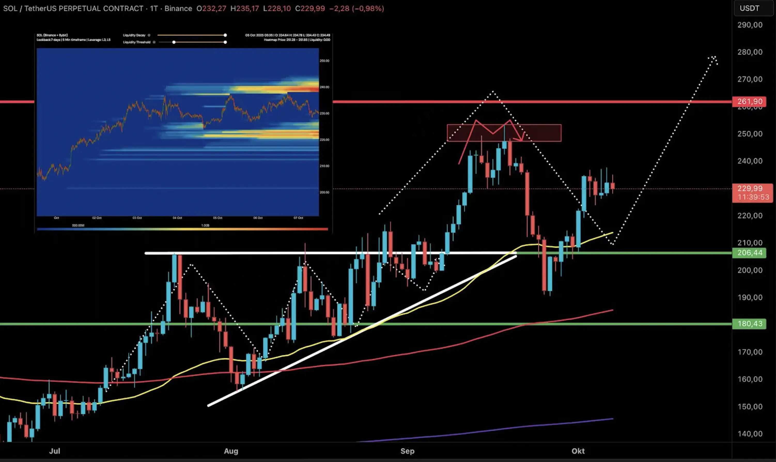 SOL daily chart with indicators and heatmap
