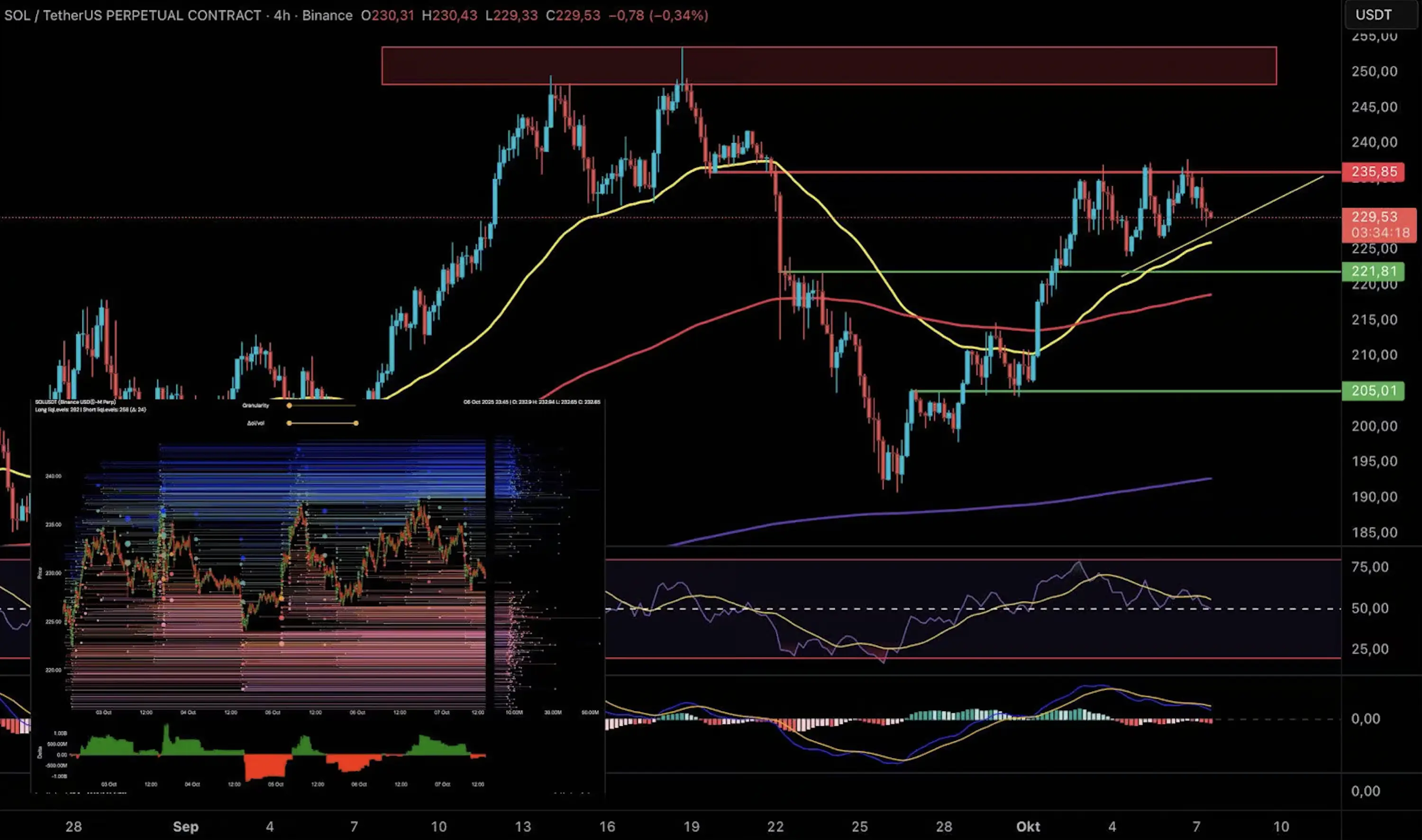 4-hour SOL chart with indicators and liquidation levels