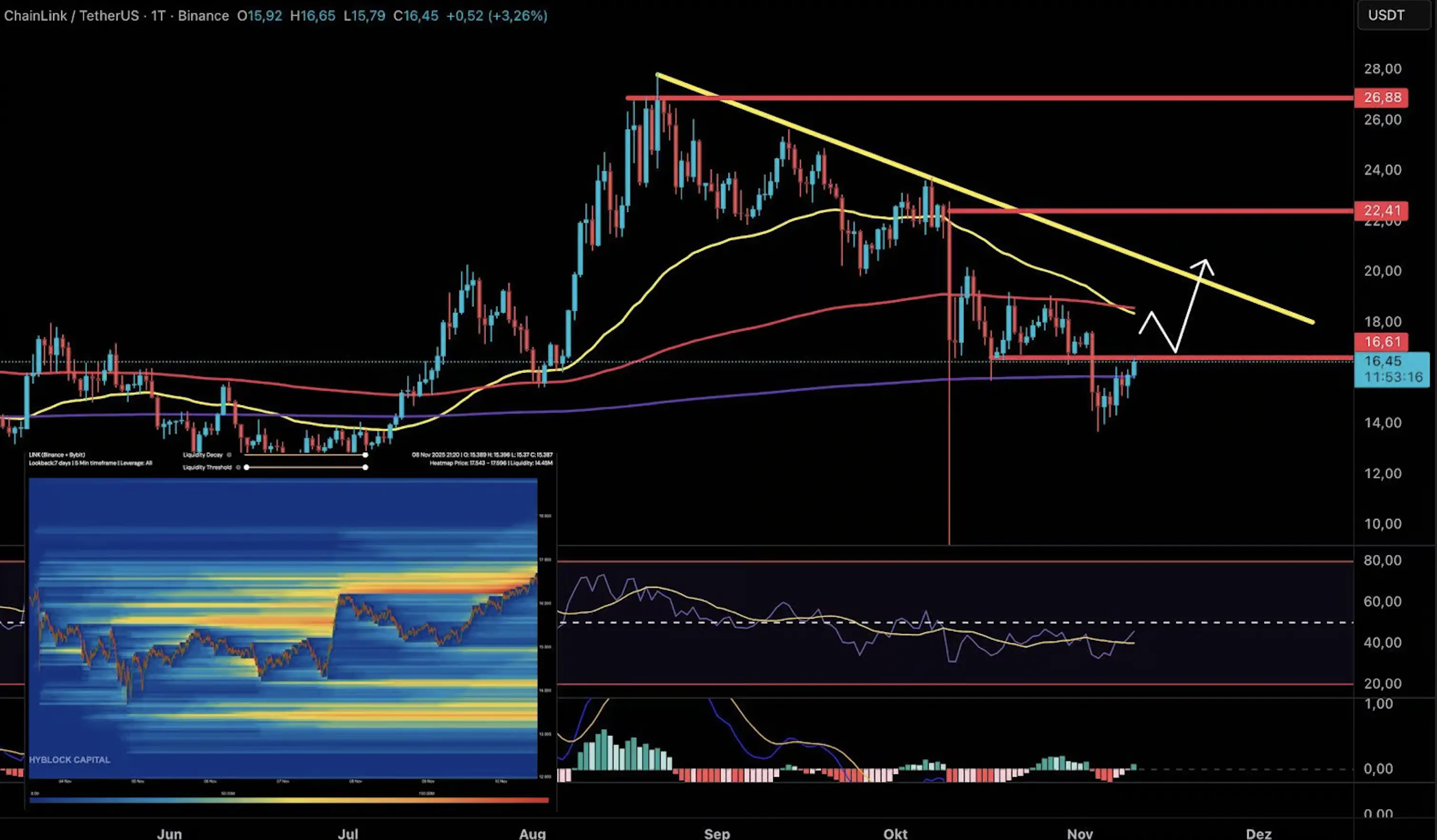LINK daily chart with indicators and heatmap