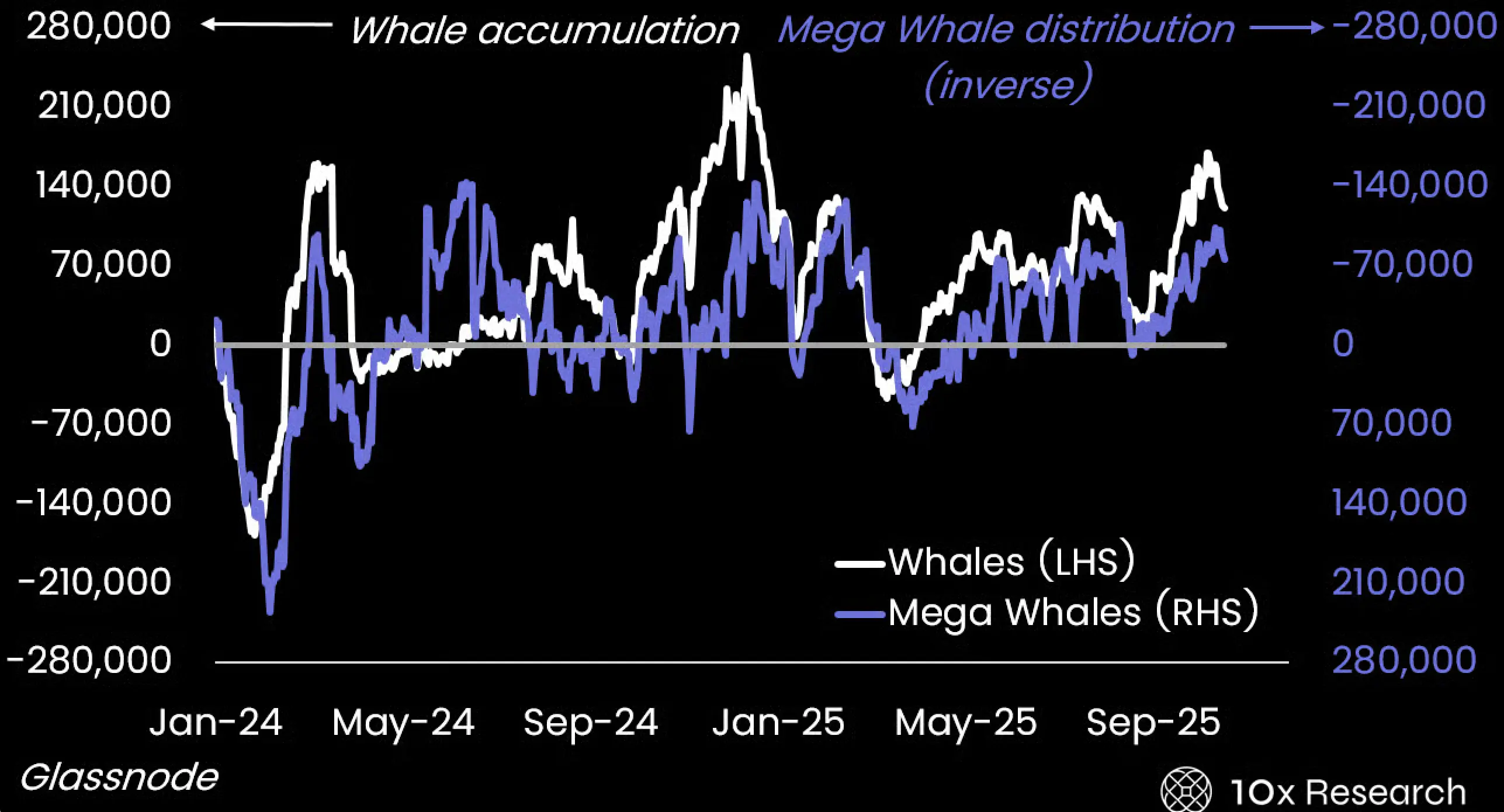 A Perfect Balance: Whale Buying Offsets Mega-Whale Selling (in BTC)
