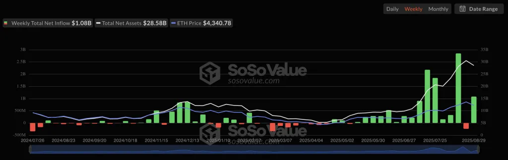 Ethereum Spot ETF inflows and outflows chart