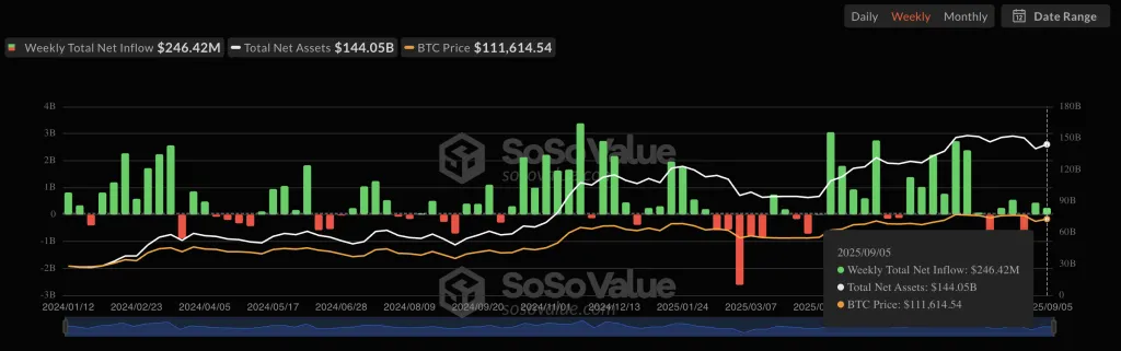 Weekly chart of inflows and outflows for spot Bitcoin ETFs