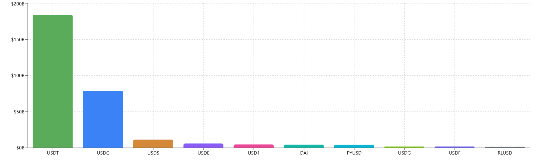 Comparison of the largest stablecoins