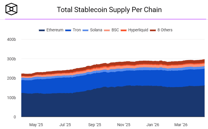 Most stablecoins run on the Ethereum blockchain / Source: TheBlock