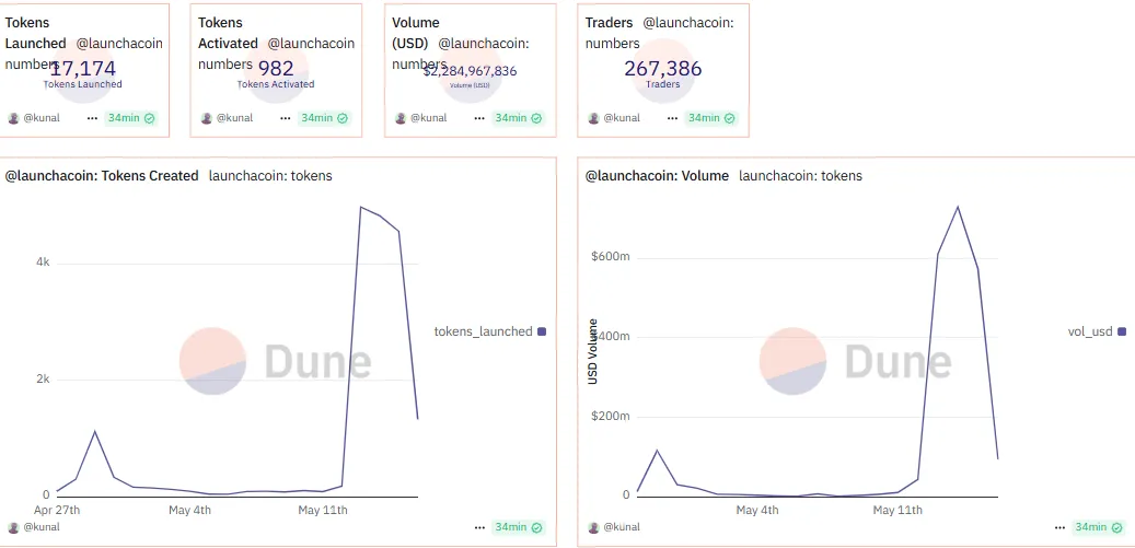 Созданные токены Launchcoin и показатели объема 