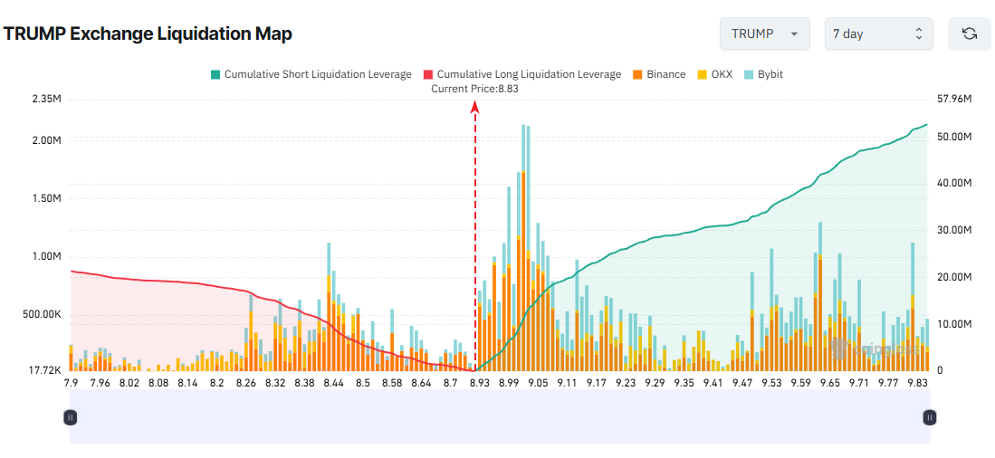 TRUMP Liquidation Risk Map