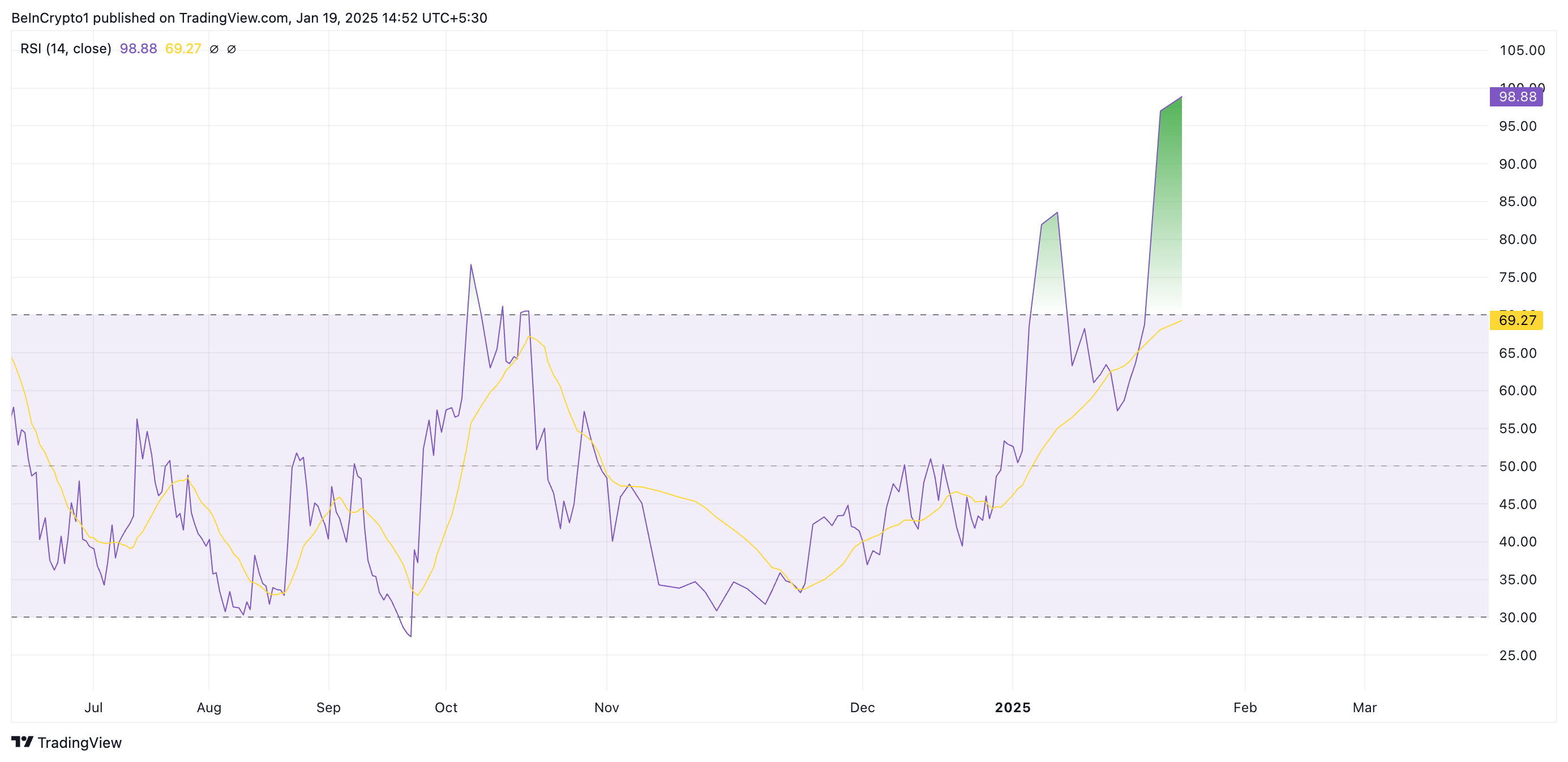 Индекс RSI токена TRUMP