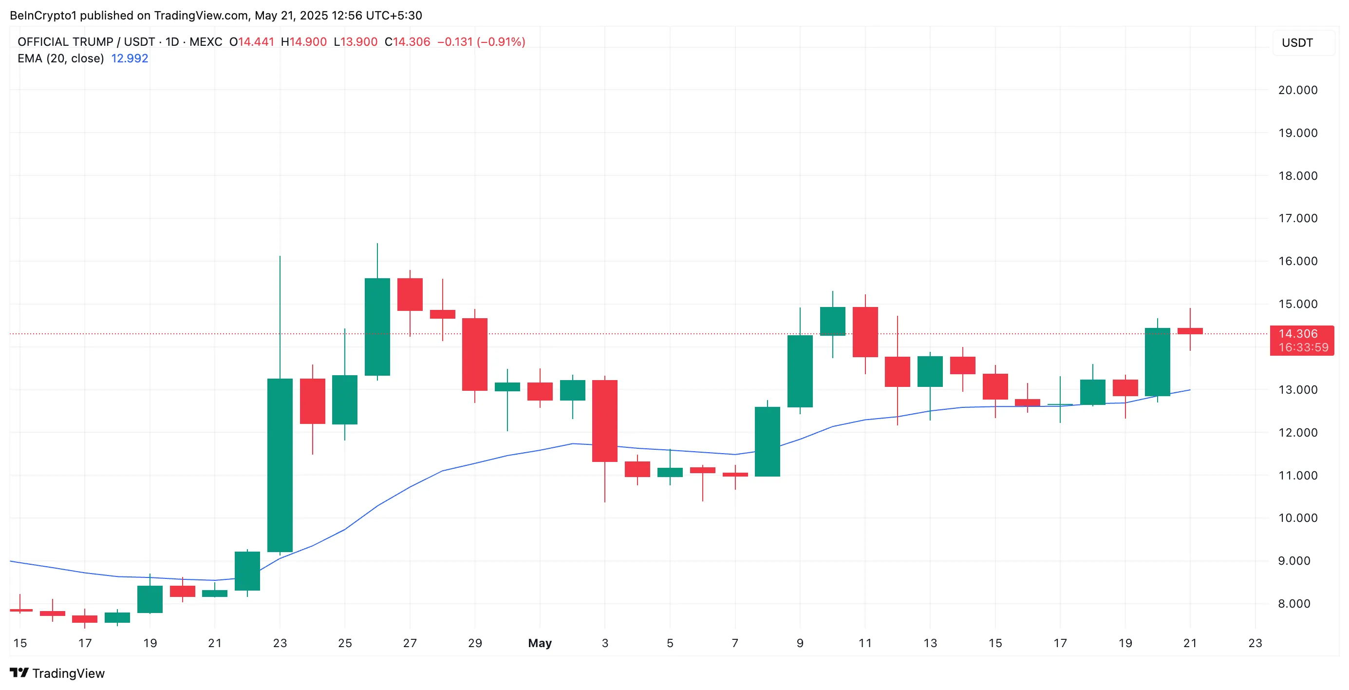 Анализ поддержки и роста TRUMP