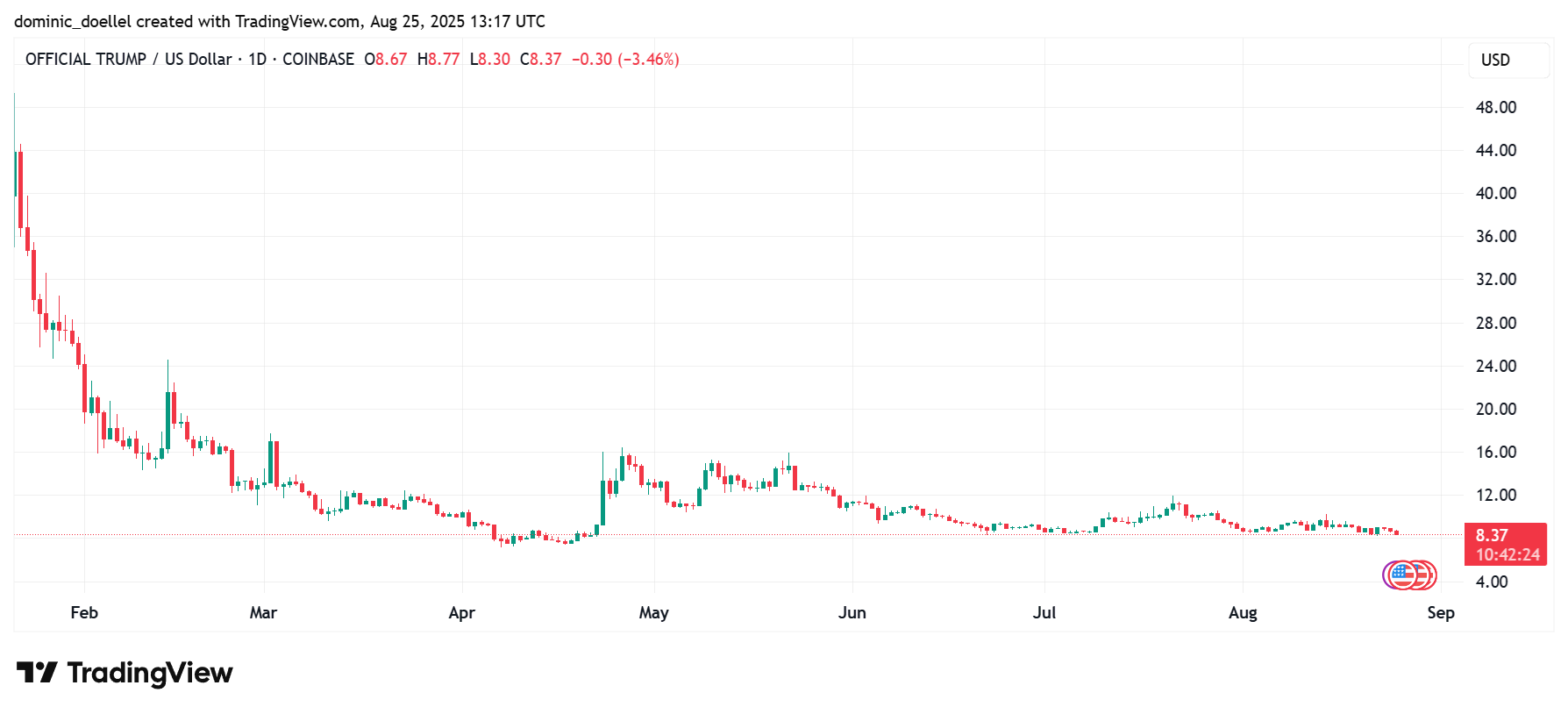 Many Memecoin speculators dreamed of making a fortune – and were disappointed