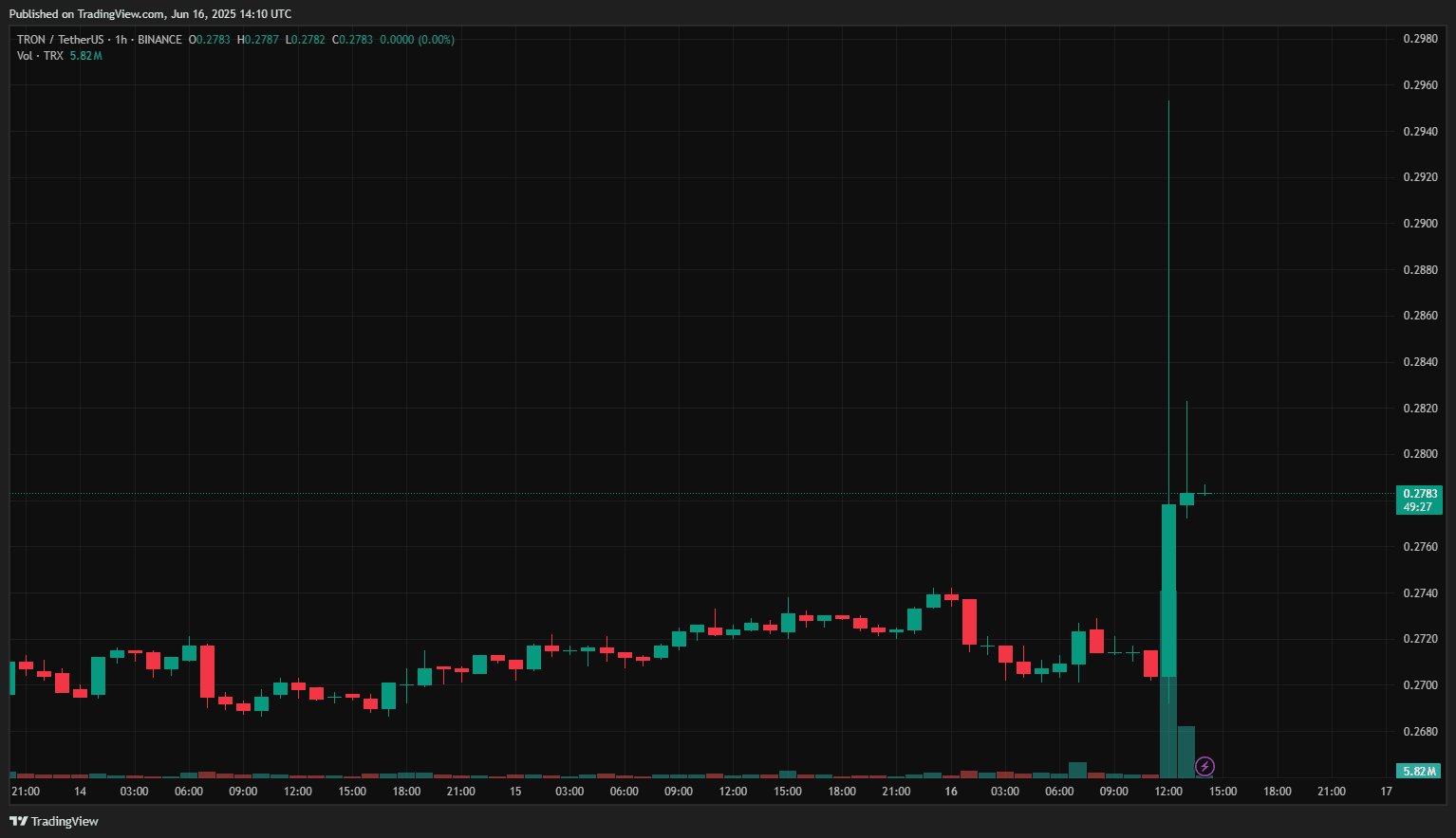 TRX/USDT hourly chart on Binance (TradingView)