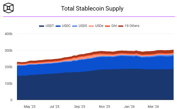 USDT and USDC dominate the market / Source: The Block