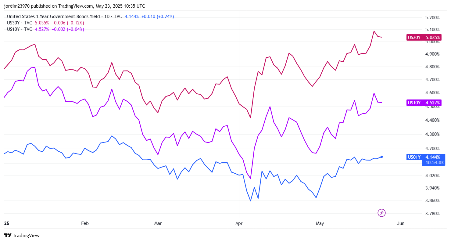 Доходность 1-летних, 10-летних и 30-летних казначейских облигаций США (с начала года) 