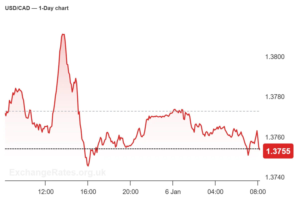 Image: US dollar to Canadian dollar exchange rate – 1-day chart.