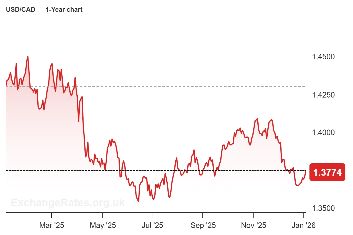 Изображение: График курса USD к CAD за 1 год