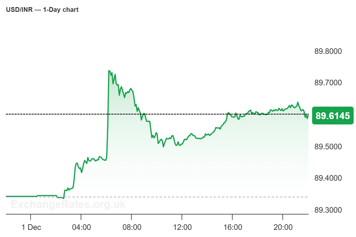 USD/INR exchange rate – 24-hour chart