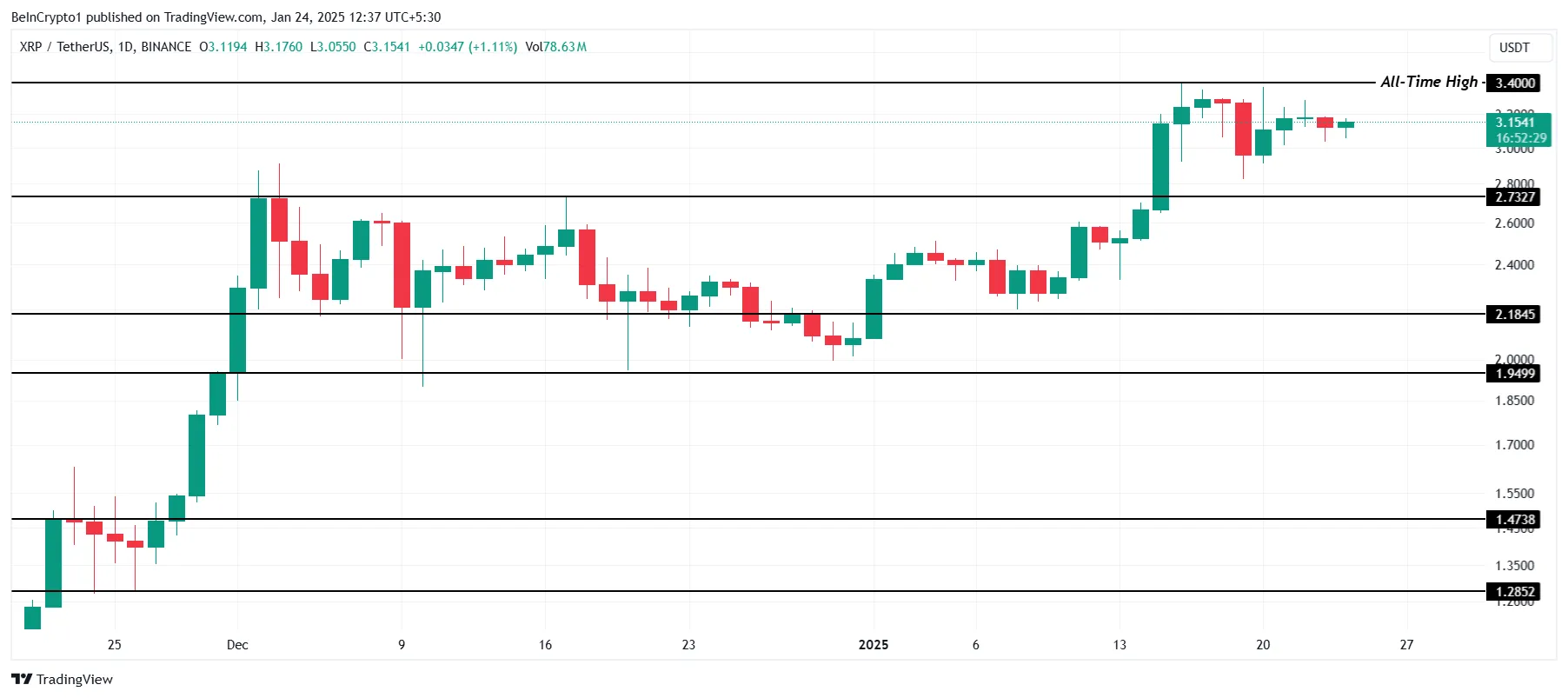 График цены XRP