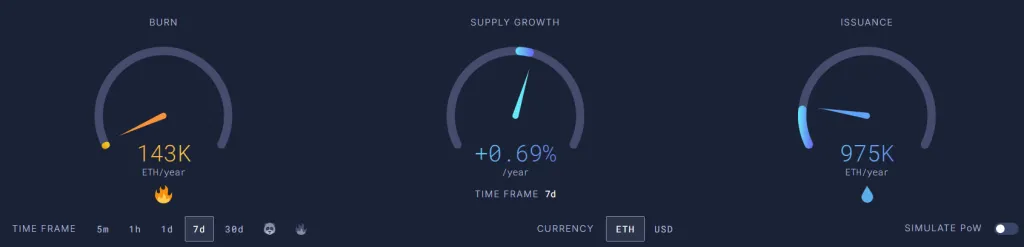Ratio of ETH burned to minted, and annual growth rate of coin supply