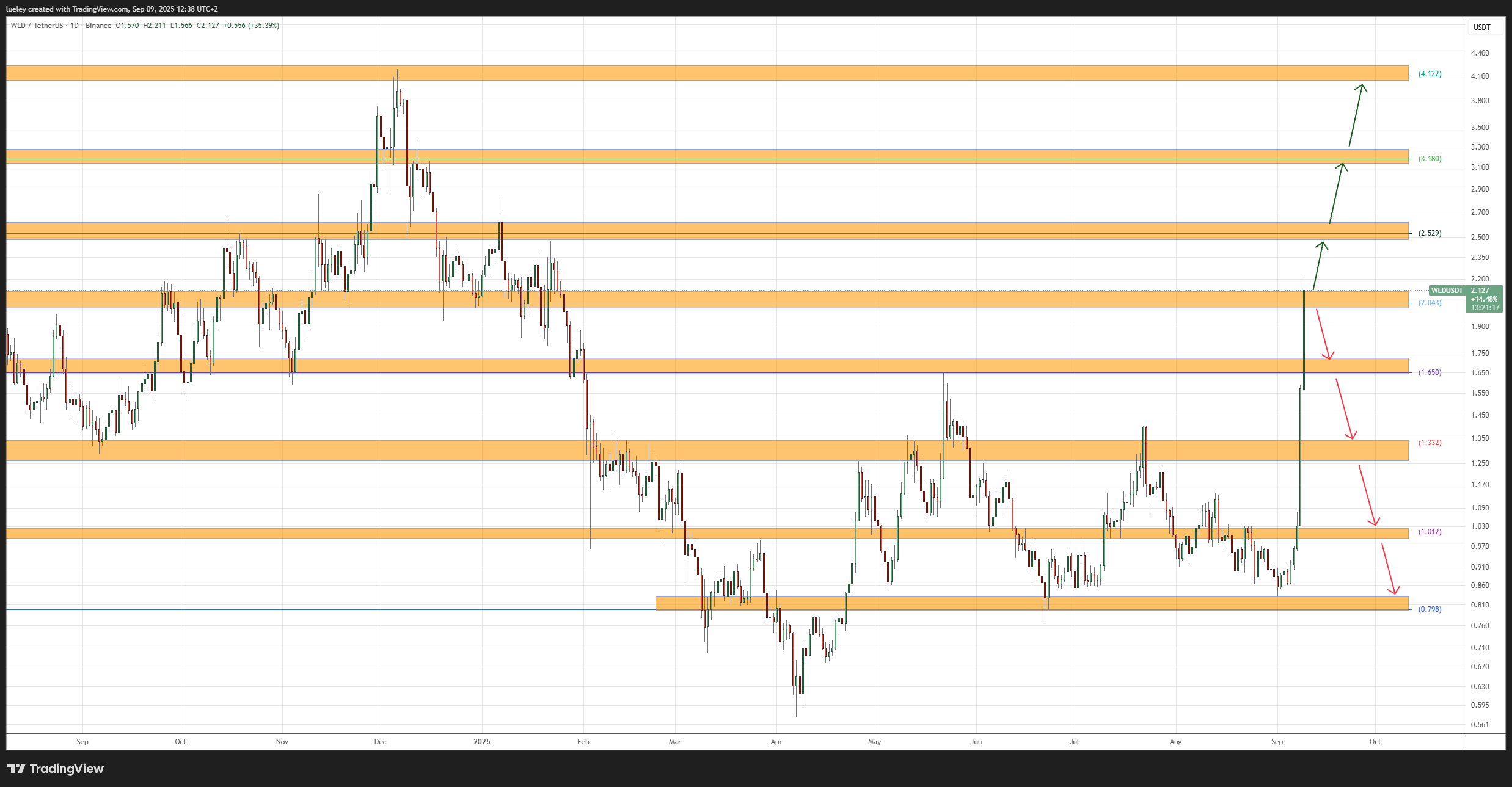 Chart analysis based on WLD/USDT 