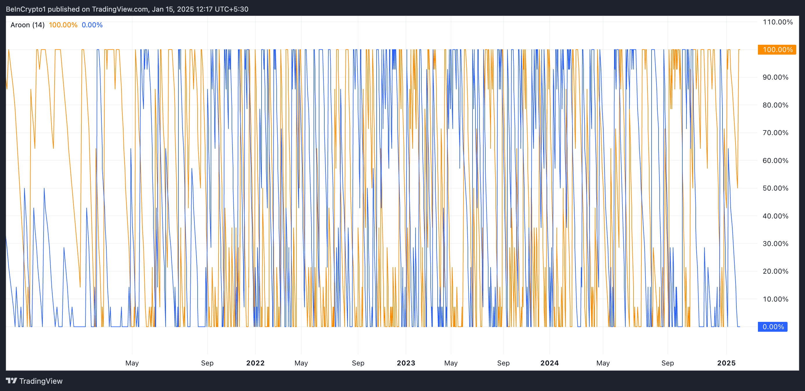Индикатор Aroon для XDC