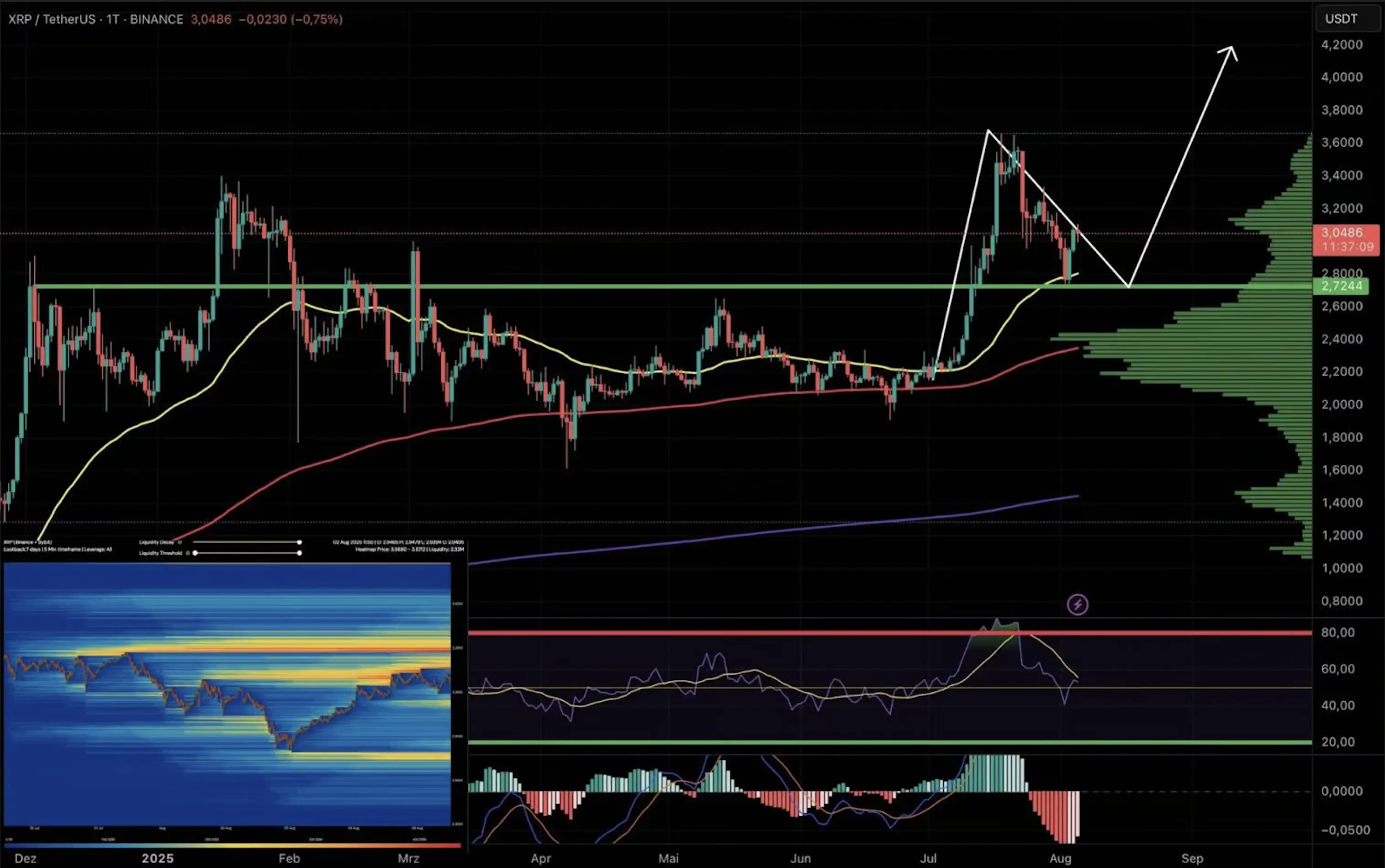 XRP daily chart with EMA, MACD, RSI, and heatmap