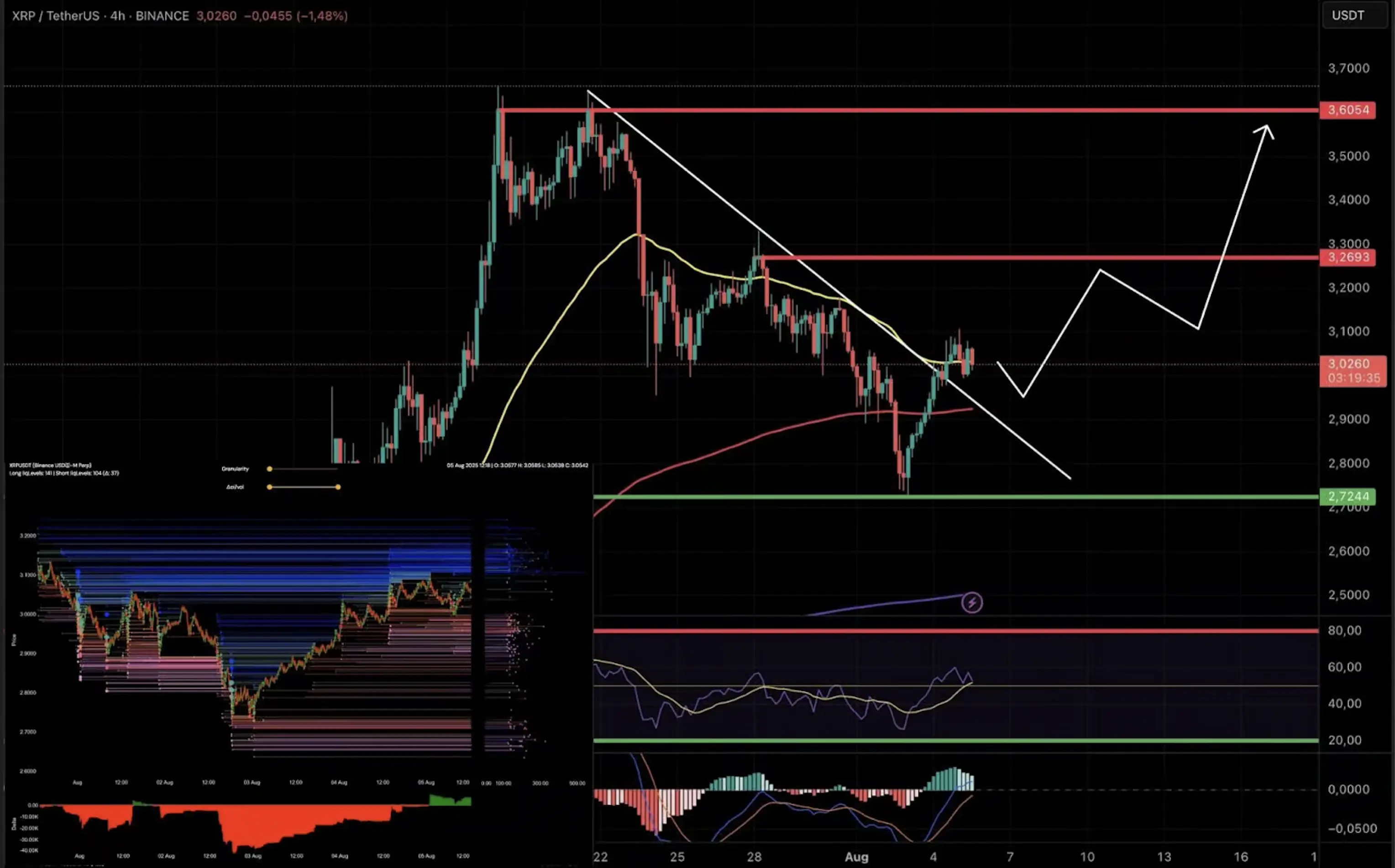 XRP 4-hour chart with EMA, MACD, RSI, and key resistance/support zones