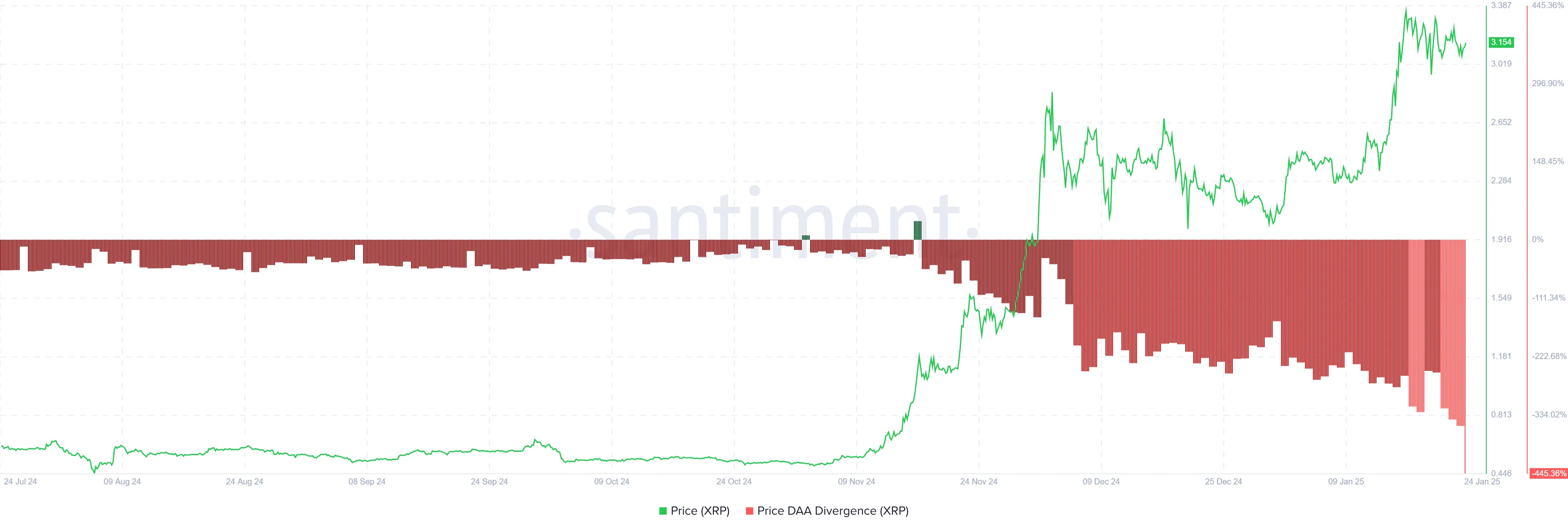 График DAA дивергенции XRP