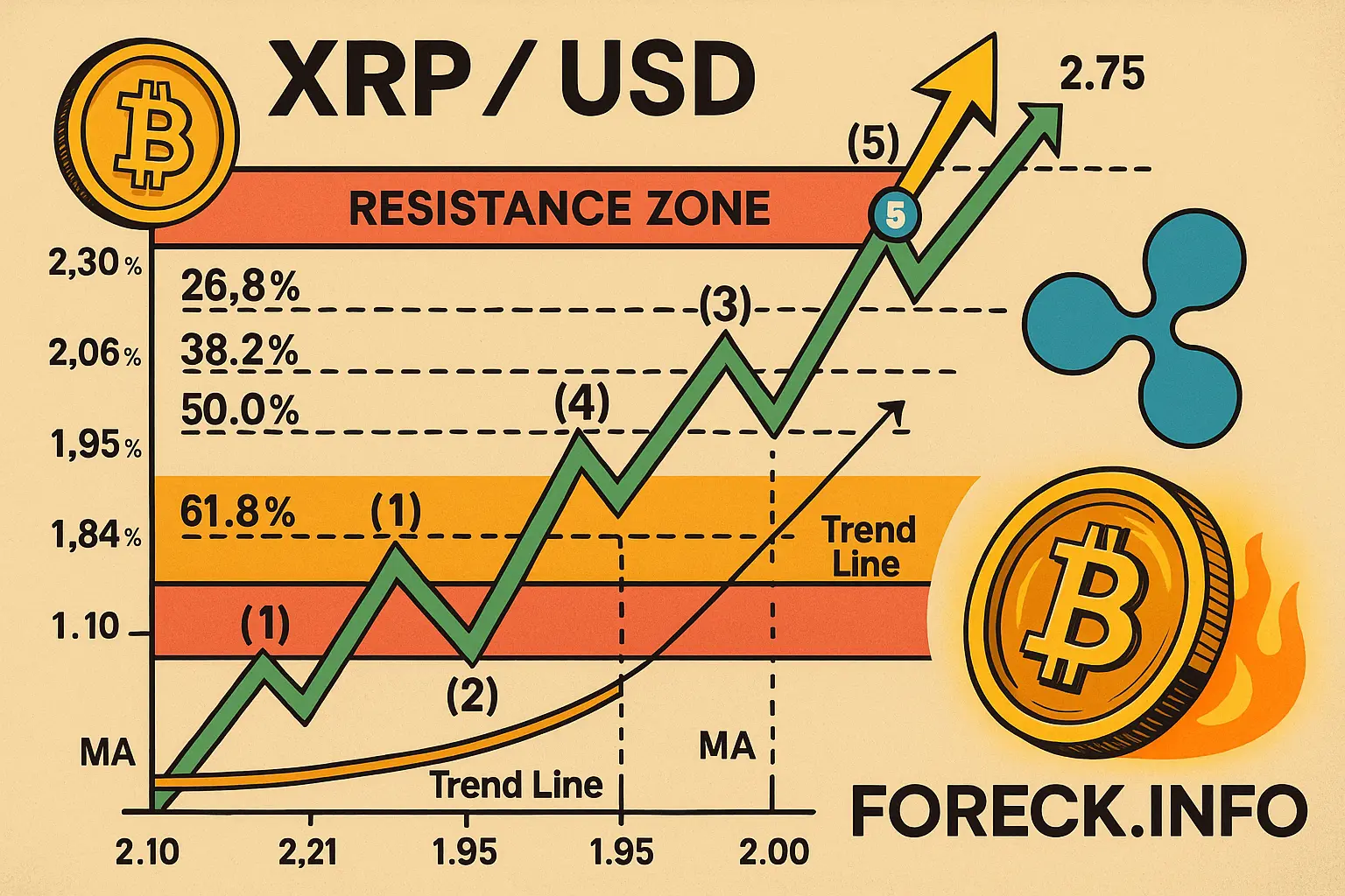 XRP готов к пятой волне роста — цель 6.30$ подтверждена графиком