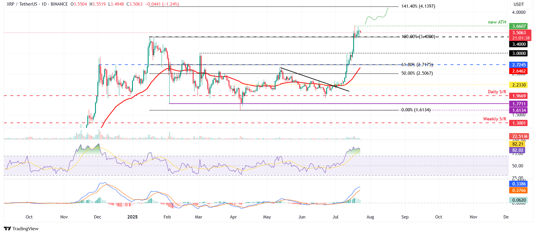 Дневной график XRP/USDT