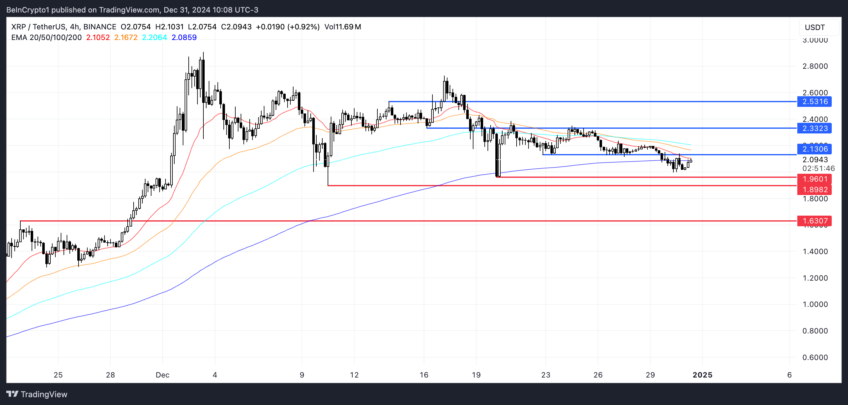 Анализ цен XRP