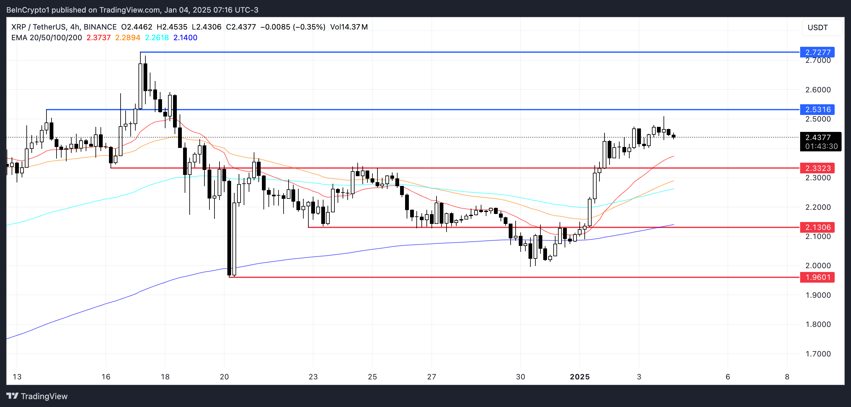 Анализ ценового диапазона XRP