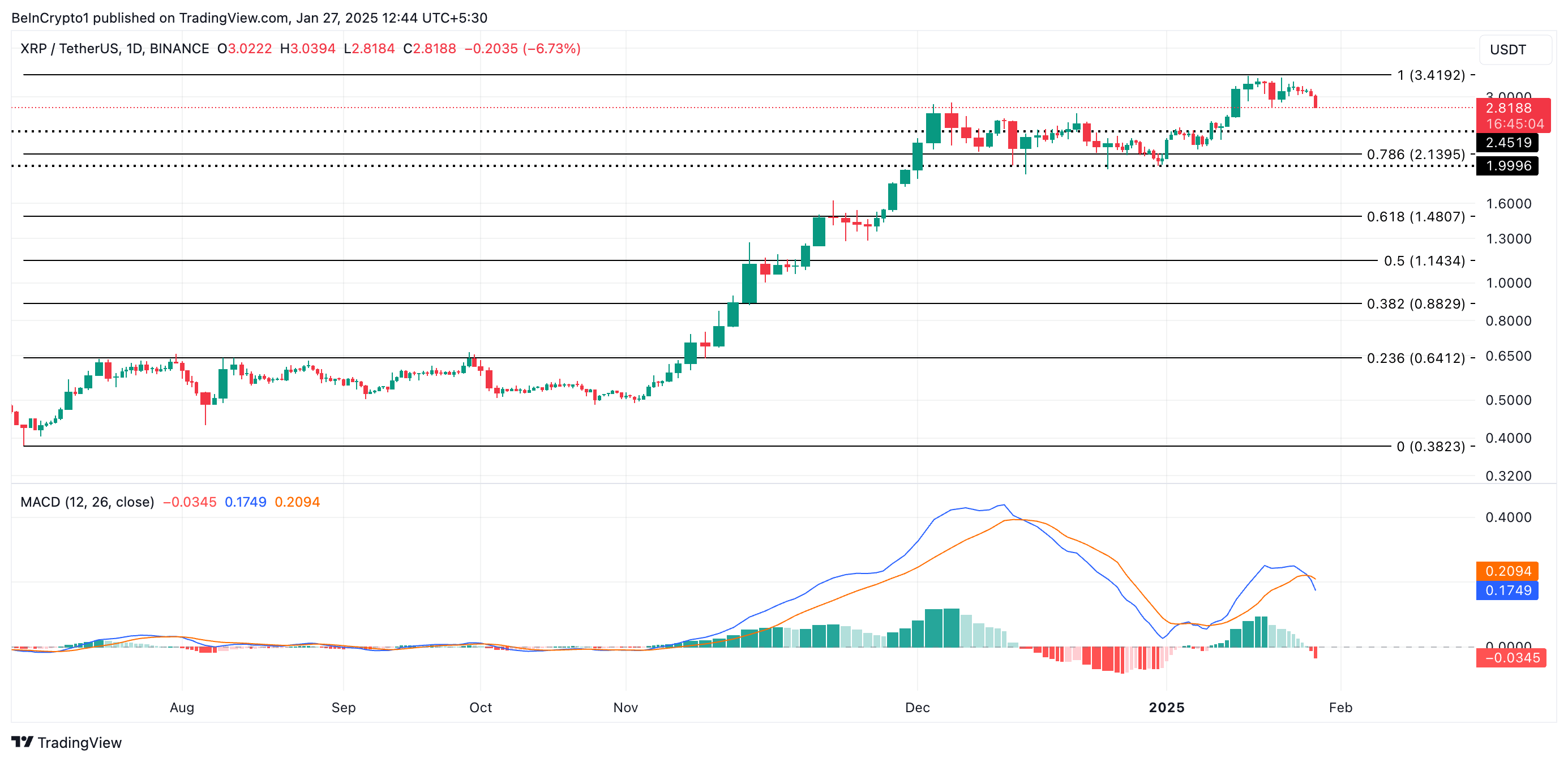 MACD анализ для XRP