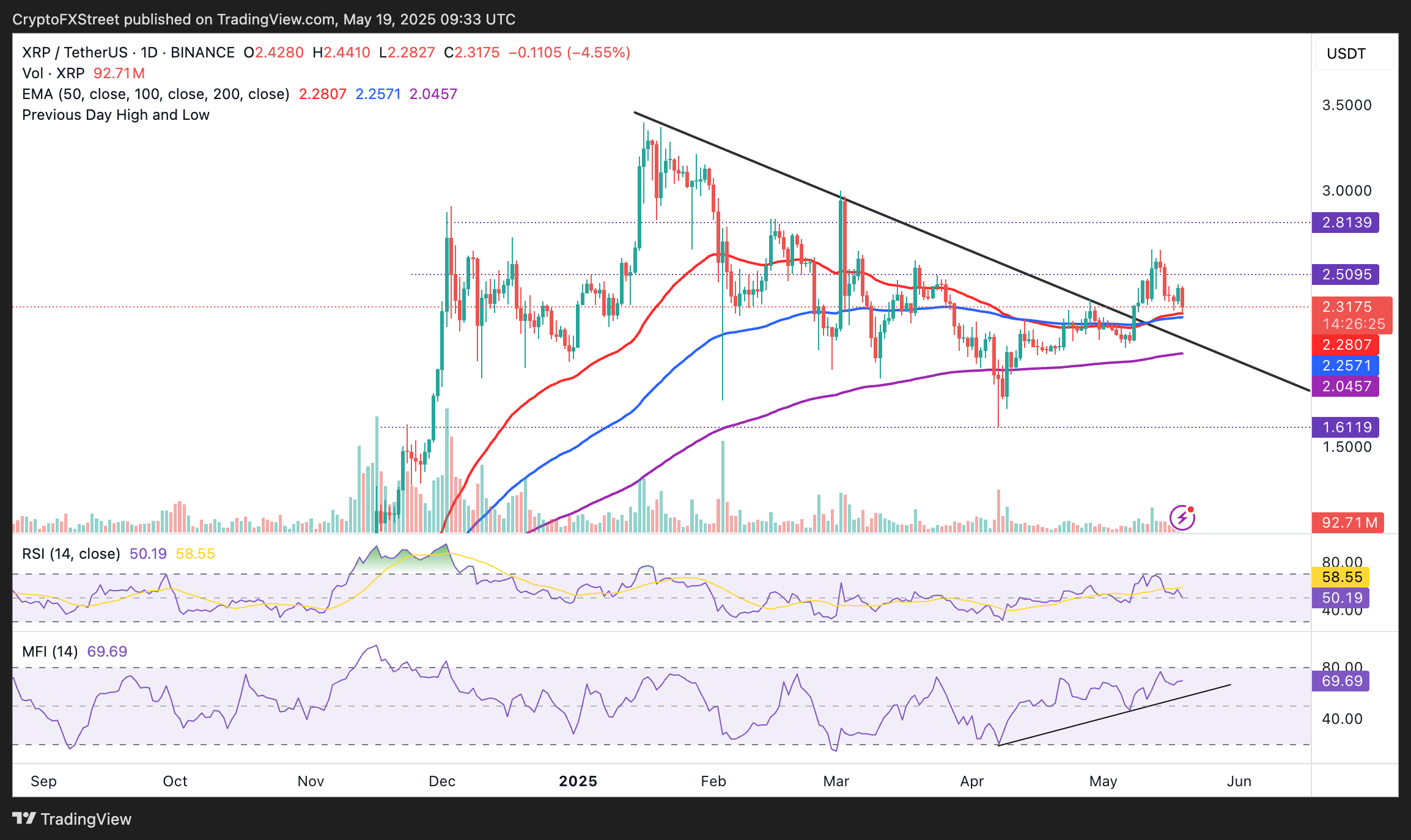 Ключевые уровни поддержки и сопротивления для XRP