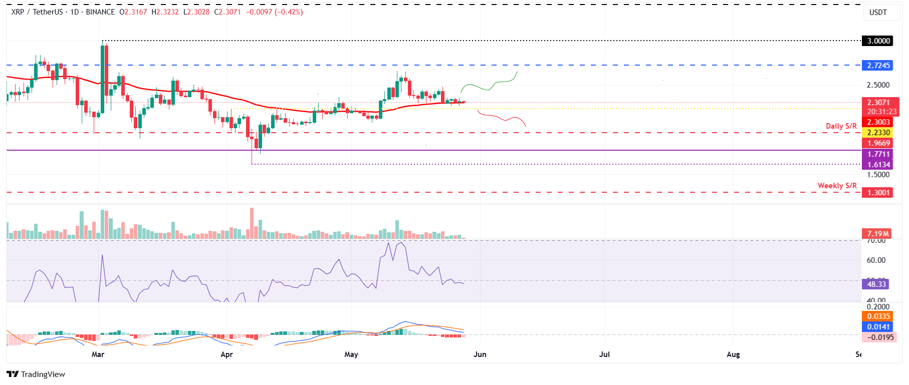 Дневные графики BTC, ETH, XRP: RSI и MACD подают сигналы коррекции