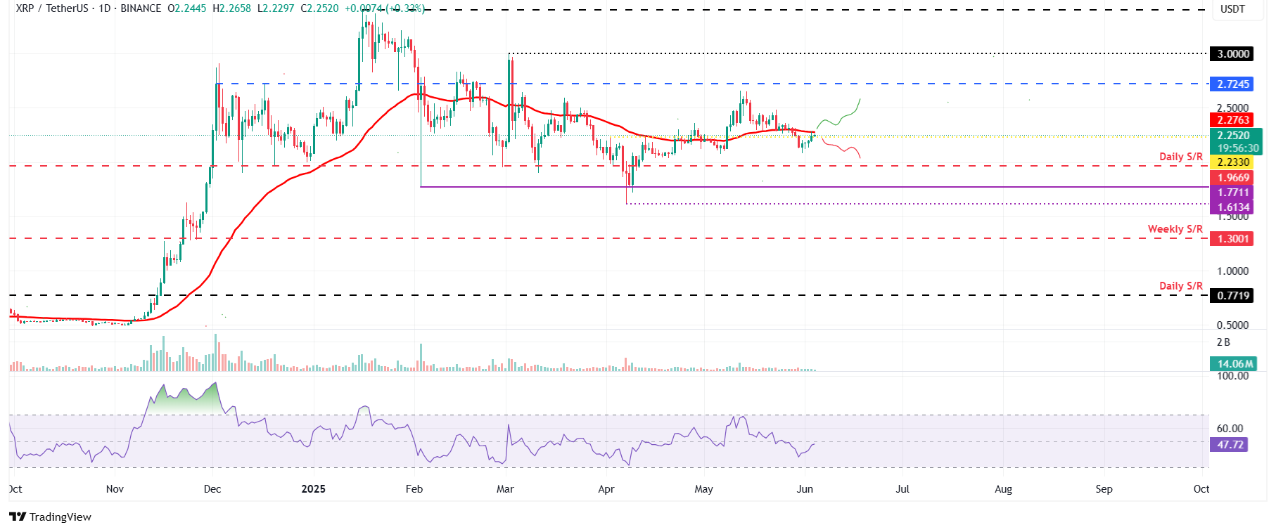 XRP/USDT – дневной график. Возможное восстановление после отскока
