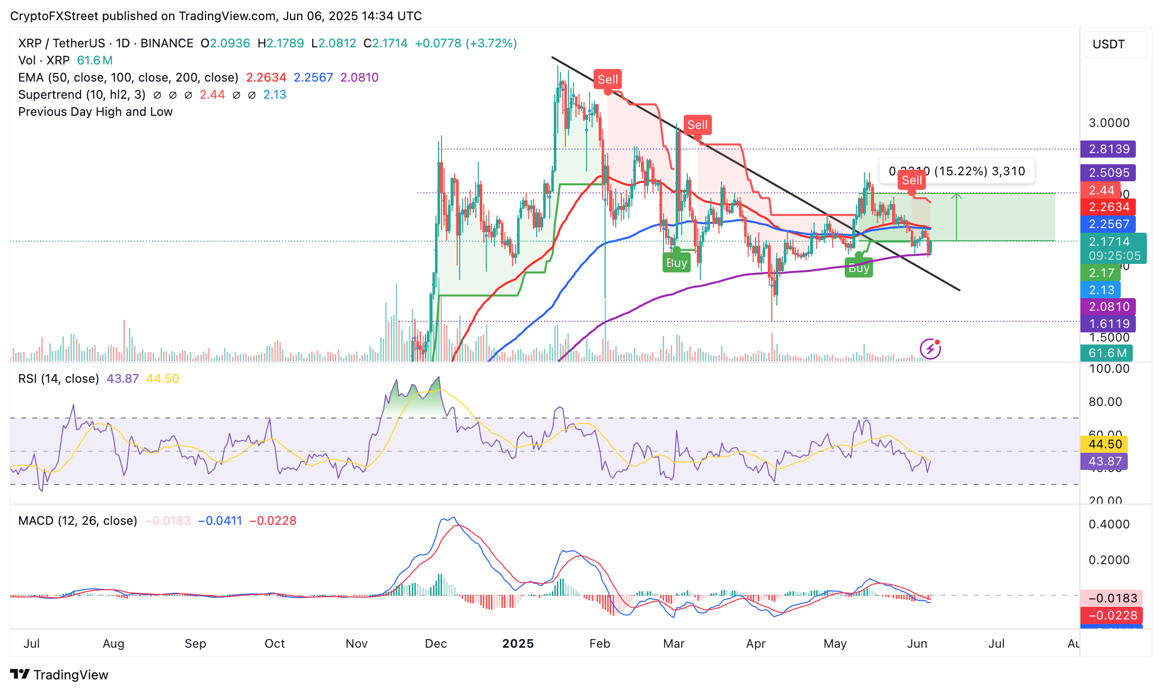 Технические уровни XRP на дневном графике