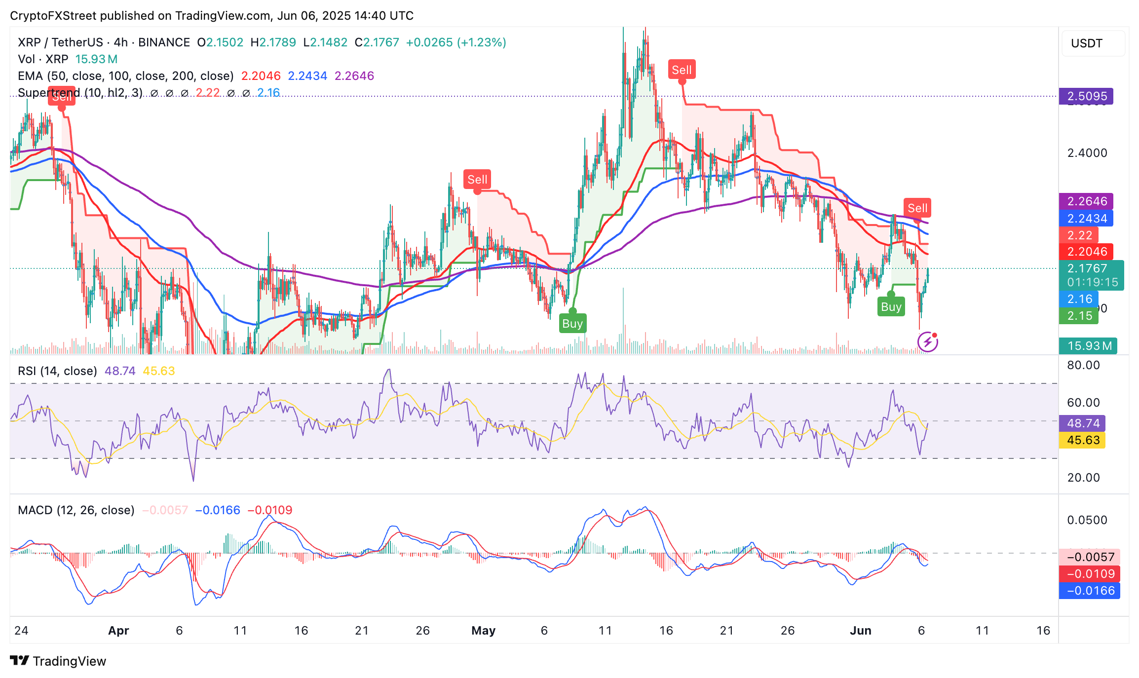 Краткосрочные сигналы на 4H-графике XRP