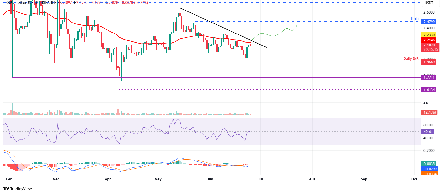 Ключевые технические уровни BTC, ETH и XRP
