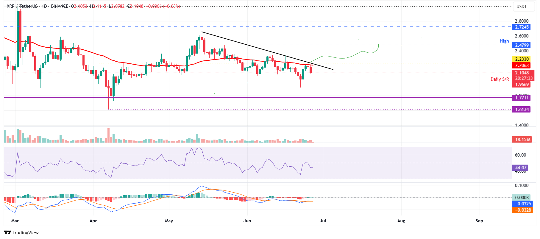 Дневной график XRP/USDT