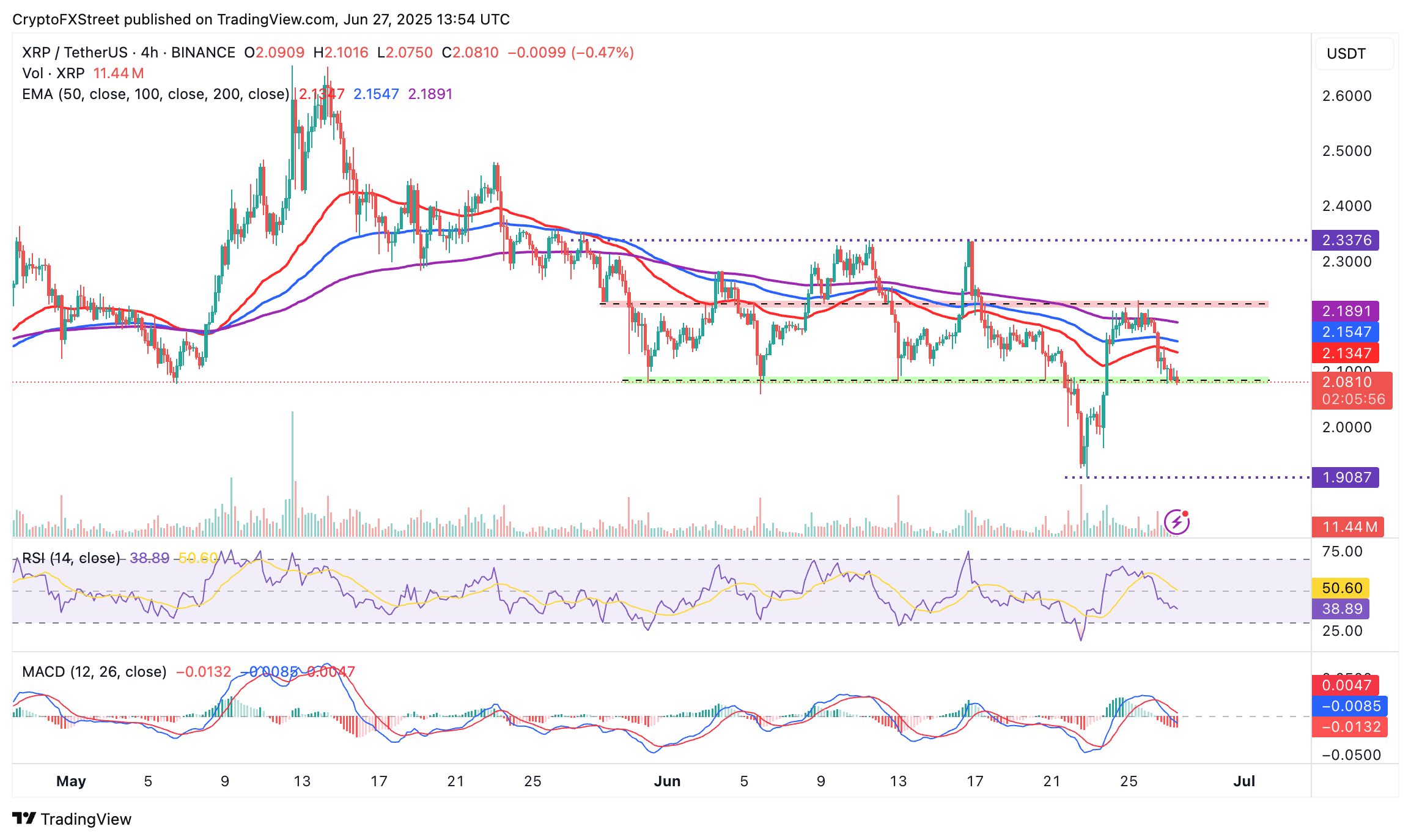 4-часовой график XRP/USD