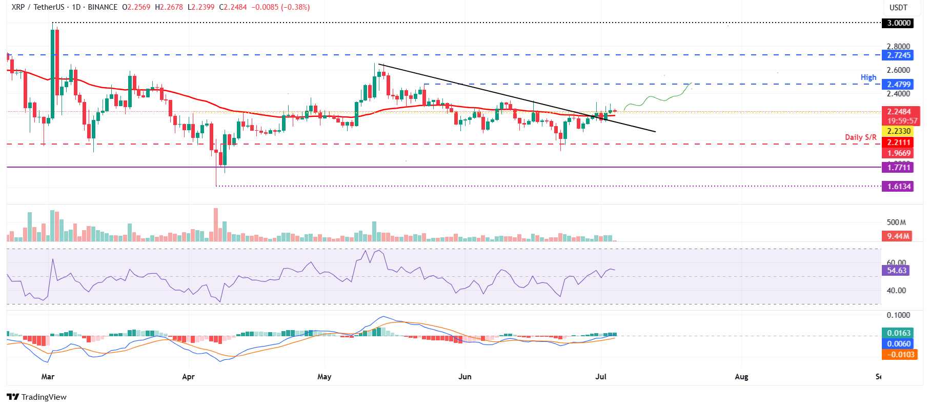 Дневной график XRP/USDT