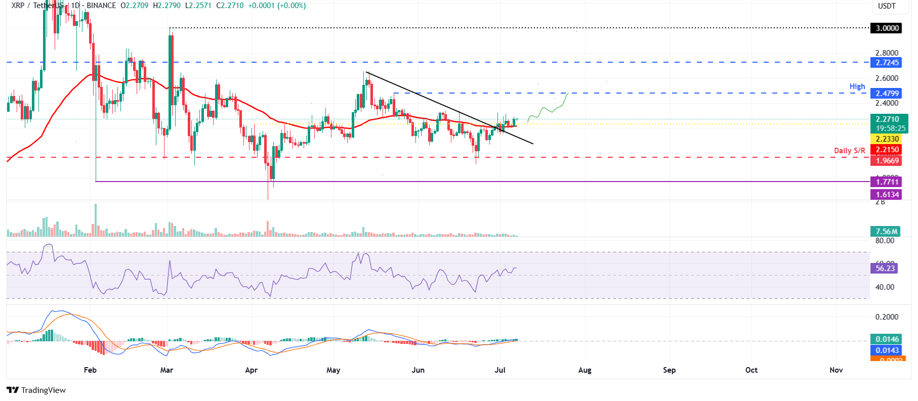 XRP/USDT: дневной график — закрепление выше $2.23 и путь к $2.47
