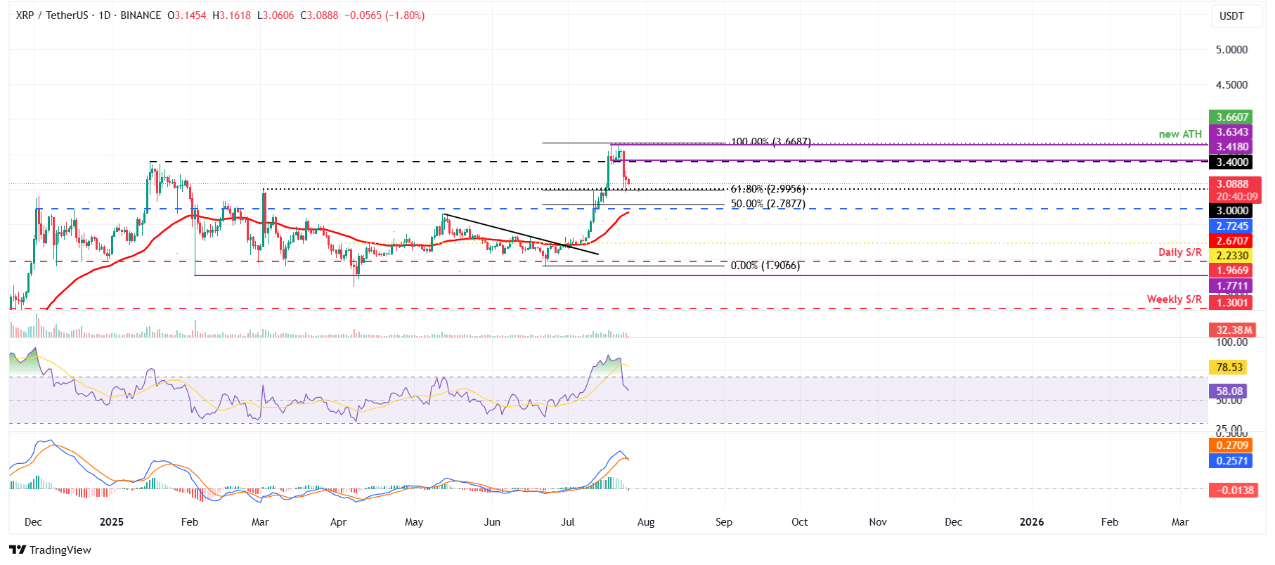 Дневной график XRP/USDT