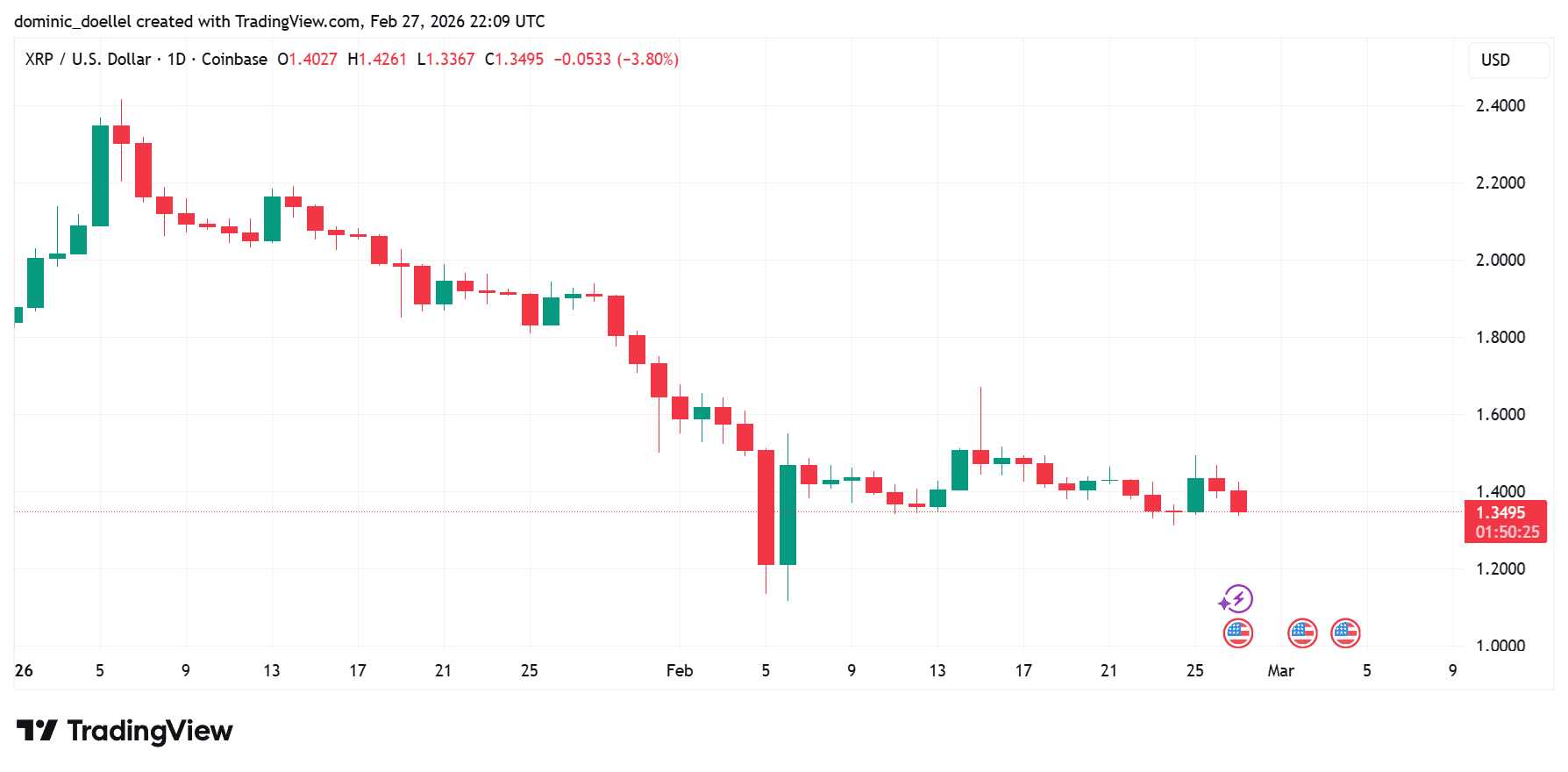 XRP price declines | Source: TradingView