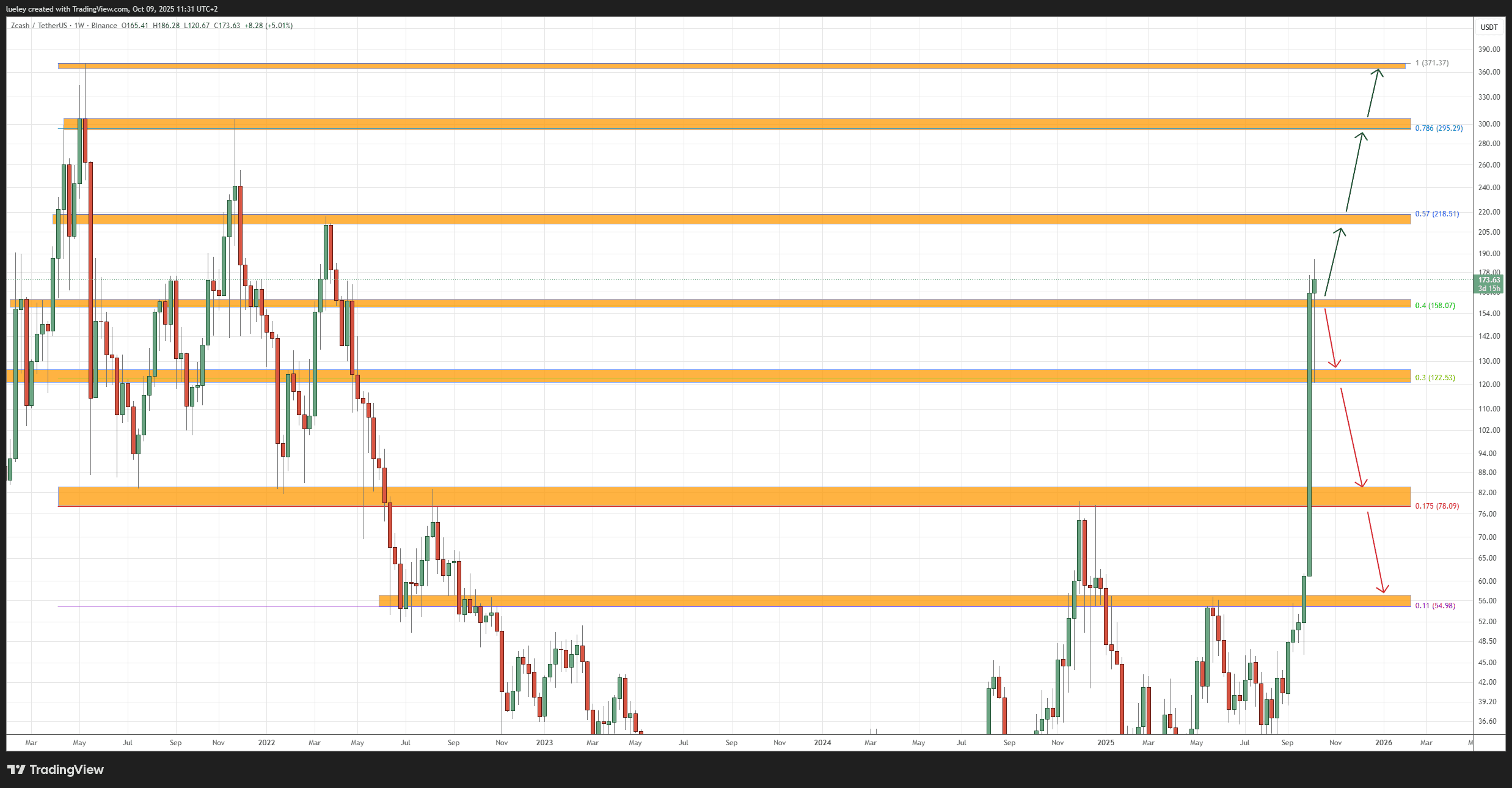 ZEC/USDT chart analysis