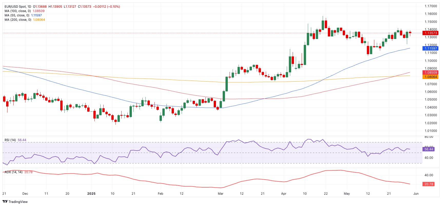 EUR/USD: сопротивление и поддержка формируют боковой коридор