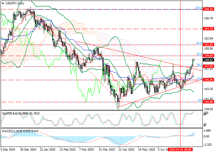 График форекс-курса USD/JPY
