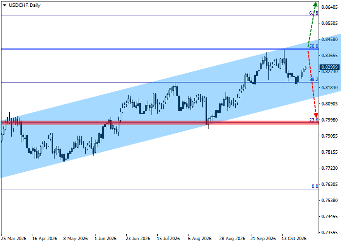 USD/CHF: квартальный обзор
