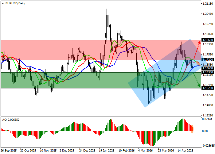 EUR/USD Chart