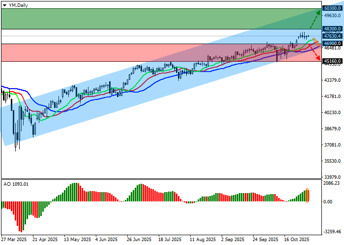 DJIA chart
