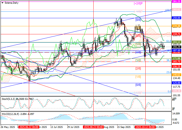 SOL/USD chart